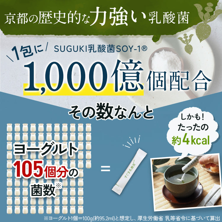 すぐき乳酸菌パウダーは京都の歴史的な力強い乳酸菌。SUGUKI乳酸菌SOY-1®1包1000億個配合。その数なんとヨーグルト 105個分の 菌数※しかも！ たったの約4kcal